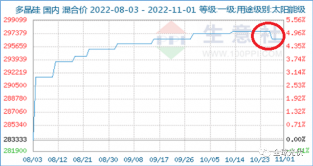 降價(jià)、脫銷、成本倒掛？光伏產(chǎn)業(yè)鏈各環(huán)節(jié)利潤流向分析