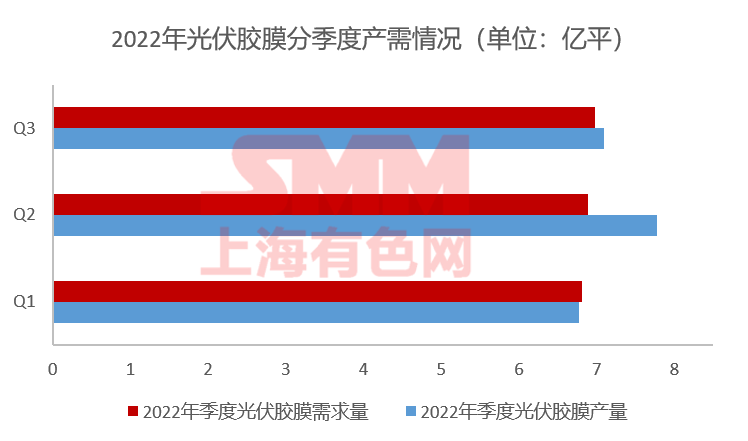 11月組件排產(chǎn)上升 光伏膠膜價格上行預(yù)期破滅？