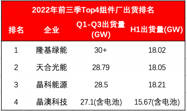 Top4組件龍頭出貨超114GW！Q4沖刺價格進入敏感期