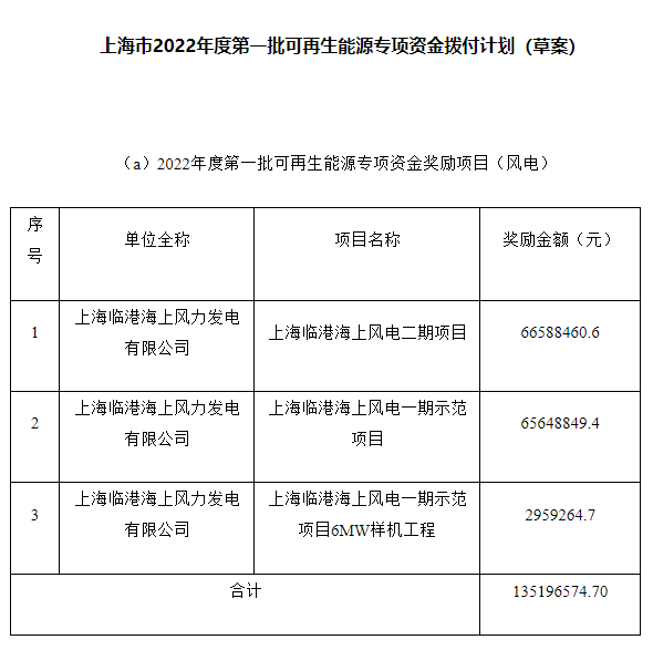 約4.47億元！上海市2022年度第一批可再生能源專項資金撥付計劃（草案）公示