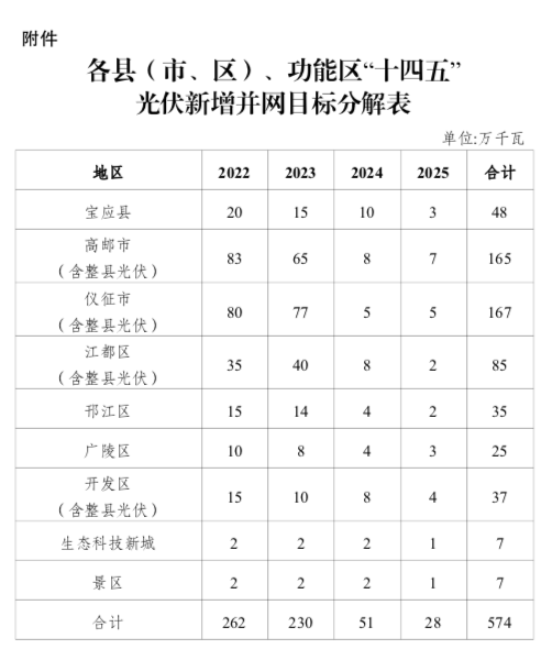 “十四五”目標(biāo)5.74GW+！江蘇揚(yáng)州市關(guān)于加快推進(jìn)全市光伏發(fā)電開發(fā)利用的實(shí)施意見（試行）
