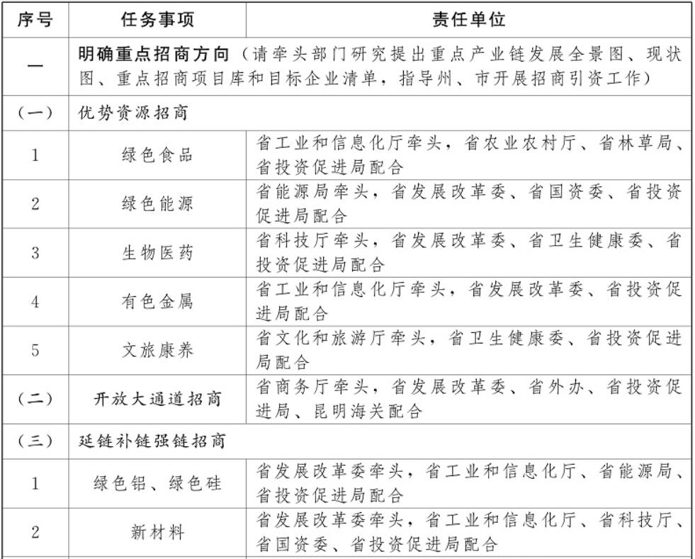 云南加強(qiáng)光伏制造業(yè)、新型儲能等重點(diǎn)產(chǎn)業(yè)招商引資