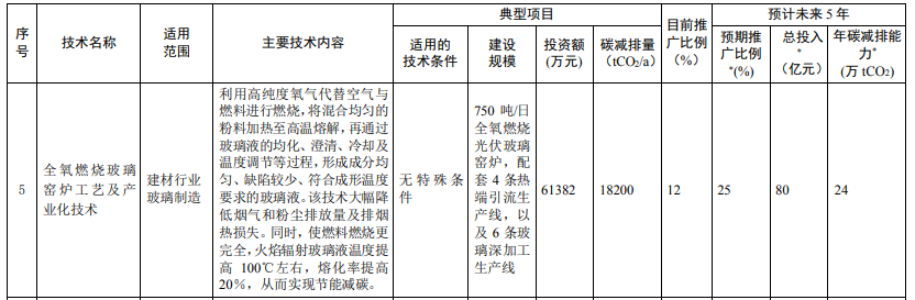 光伏相關(guān)技術(shù)3項(xiàng)！生態(tài)環(huán)境部印發(fā)國家重點(diǎn)推廣的低碳技術(shù)目錄（第四批）