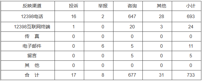 新能源和可再生能源行業(yè)類65件，占8.87%！2022年11月12398能源監(jiān)管熱線投訴舉報處理情況通報