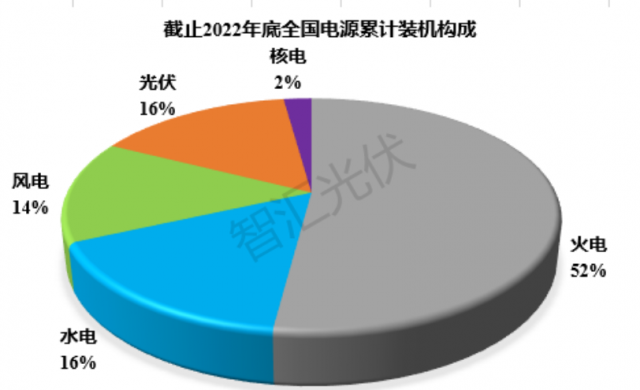 2011~2022：各類電源裝機(jī)、發(fā)電量情況！