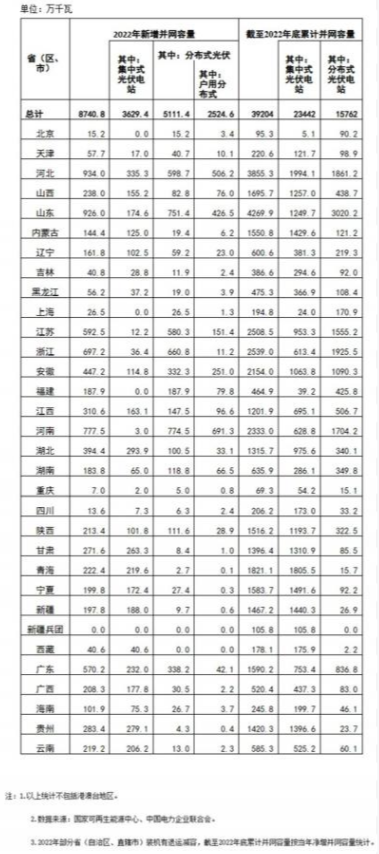 國家能源局: 2022年全國光伏裝機(jī)87.41GW,集中式36.29GW、分布式51.11GW