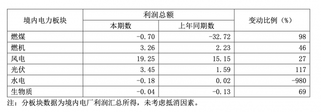 華能國(guó)際一季度凈利暴增335.3%，新能源板塊盈利高增長(zhǎng)
