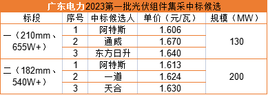 雙面655W+1.606元/瓦，阿特斯預(yù)中標(biāo)廣東電力330MW組件集采