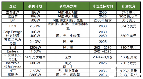 海外巨頭加碼布局新能源，數(shù)千億美元投資，近600GW