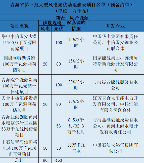 青海第三批5.5GW風(fēng)光大基地預(yù)備項目名單：華電、中石油等上榜