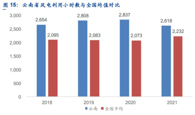 解析云南風(fēng)電發(fā)展現(xiàn)狀：開發(fā)受限、推進(jìn)緩慢、收益不確定