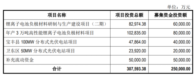 定增25億，國(guó)資背景上市企業(yè)擬投建分布式光伏電站