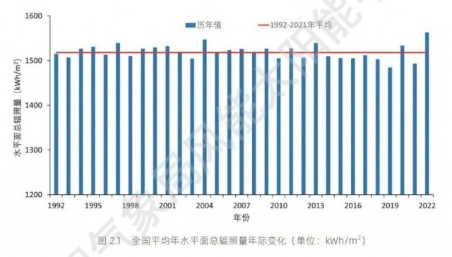 全國太陽能資源、發(fā)電小時數(shù)情況公布！