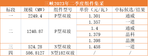 1.3元/W！通威獨(dú)攬三峽2.25GW光伏組件訂單