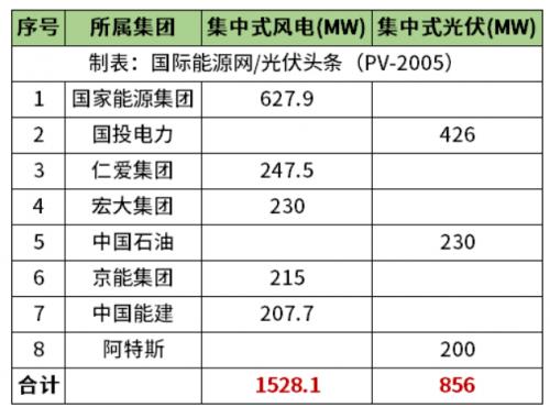 天津2.38GW風(fēng)光項(xiàng)目清單公布!國(guó)家能源集團(tuán)、國(guó)投、中石油、中國(guó)能建等領(lǐng)銜