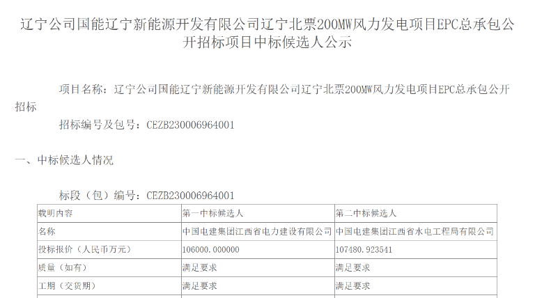 超10億元！中國電建擬中標200MW風電項目