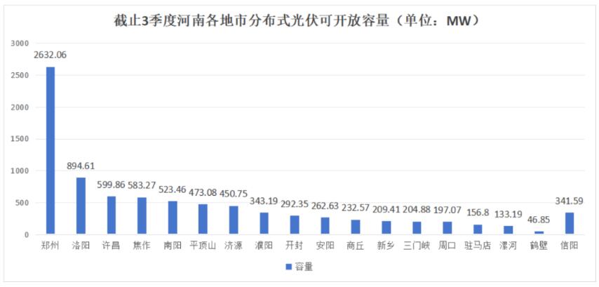 不足8.6GW，河南公布18地市分布式光伏可開放量