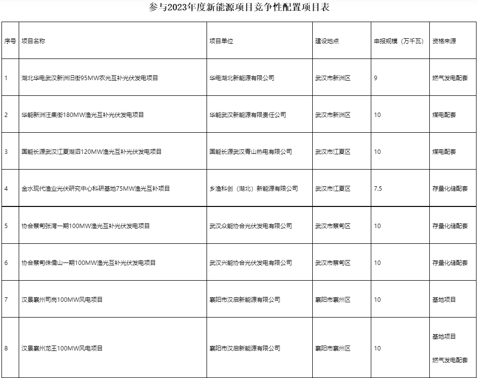 國家電投、國家能源集團(tuán)等領(lǐng)銜！湖北6.9GW新能源清單公布
