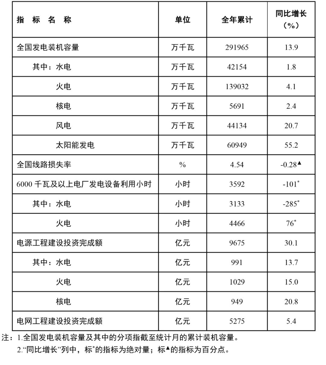 國家能源局：全國風電裝機容量約4.4億千瓦，同比增長20.7%