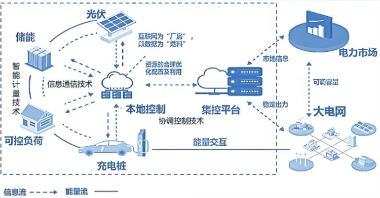 深圳虛擬電廠接入運營商45家 撬動產(chǎn)業(yè)鏈上、中、下游聚合