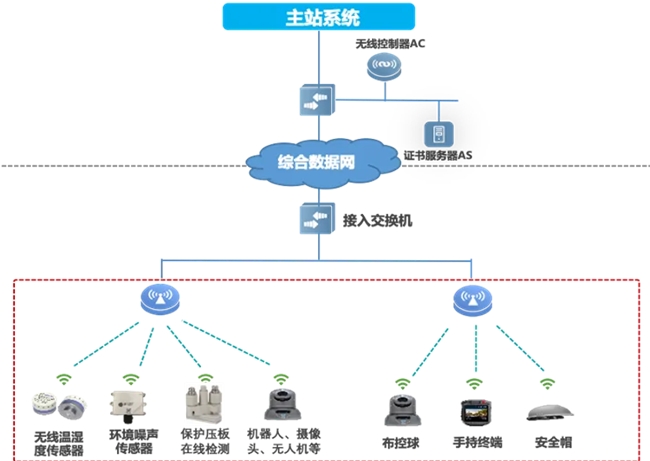 邁向智慧配電網(wǎng)建設(shè)新時(shí)代，銳捷網(wǎng)絡(luò)發(fā)布雙平面配電通信解決方案