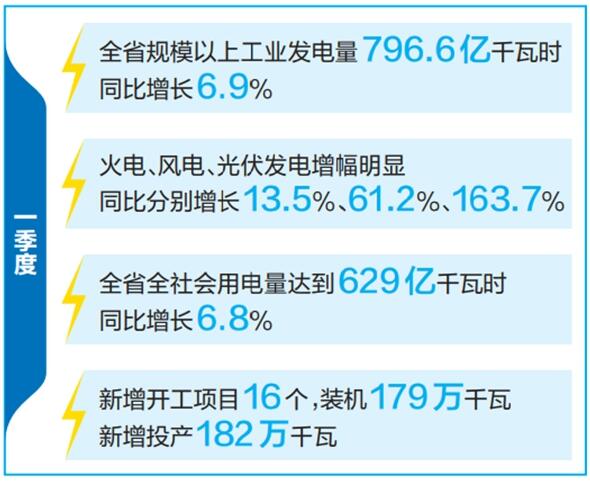 云南省優(yōu)化運(yùn)行調(diào)度、加快新能源投產(chǎn)并網(wǎng)
