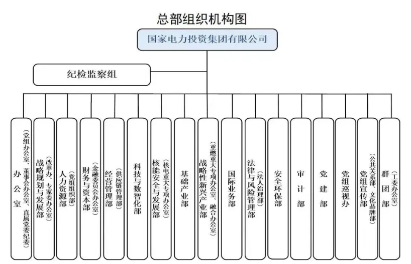 國家電投組織機(jī)構(gòu)調(diào)整！