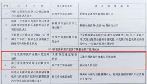 嘉興、天津氫能交通項(xiàng)目雙雙入選國(guó)家級(jí)試點(diǎn)名