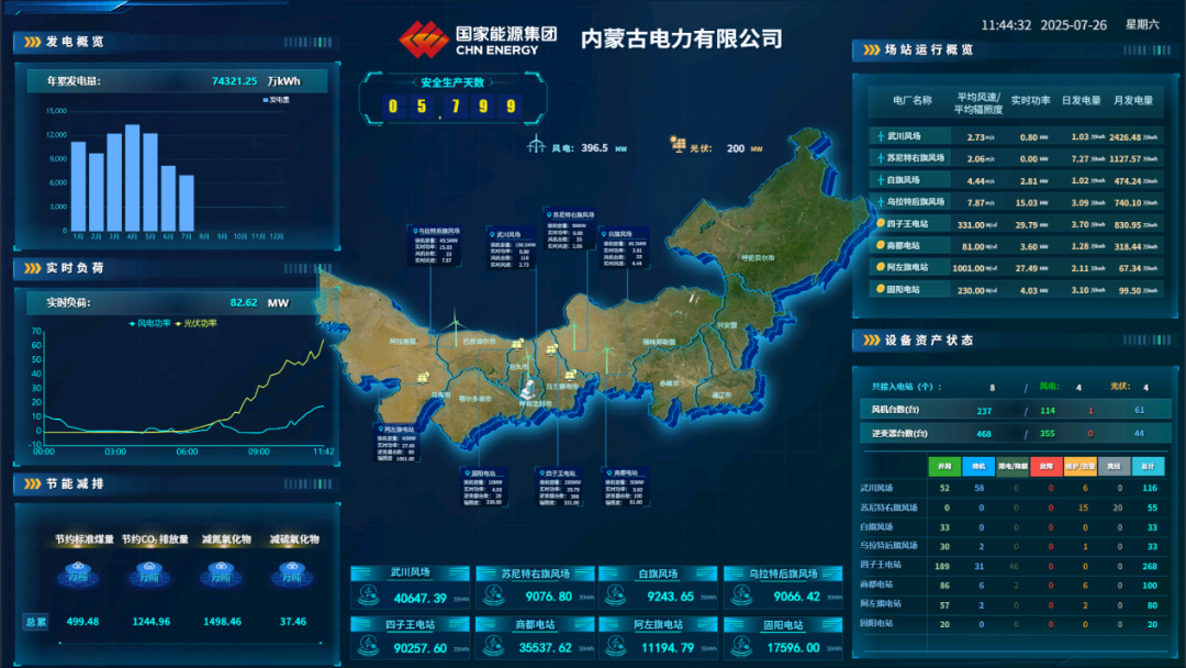 國(guó)能信控承建的內(nèi)蒙古公司新能源區(qū)域集控系統(tǒng)完成改造上線(xiàn)投運(yùn)